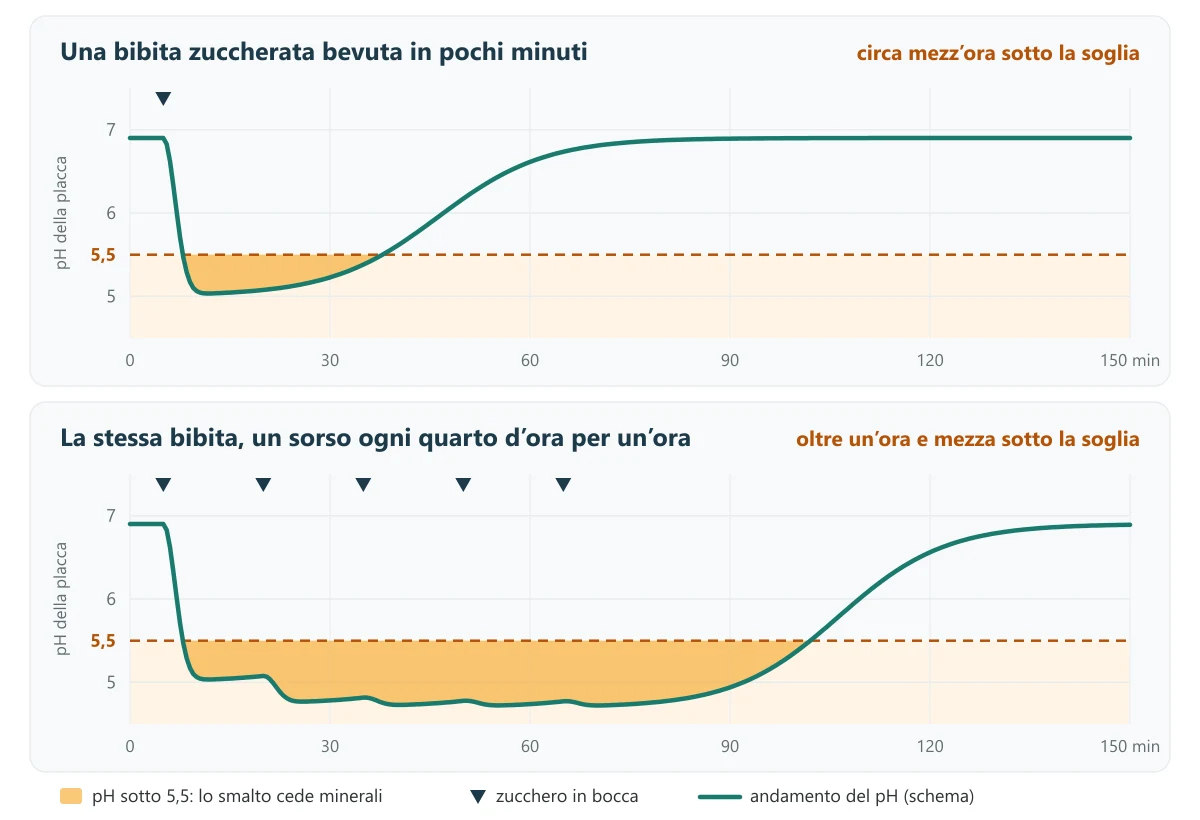 Grafico schematico del pH della placca nel tempo: con una bibita bevuta in pochi minuti il pH scende sotto 5,5 per circa mezz'ora, con la stessa bibita sorseggiata ogni quarto d'ora resta sotto la soglia per oltre un'ora e mezza